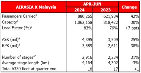 airasia x|AirAsia X Second Quarter 2024 Financial Results.
